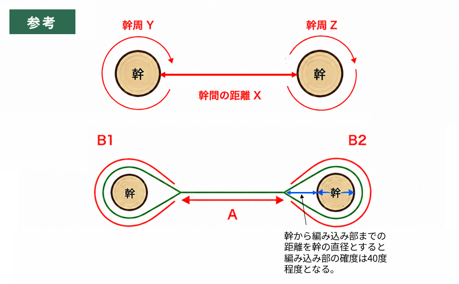 コブラ使用量の計算方法を示す参考図。上段:幹周Y・幹周Zと幹間距離Xの説明。下段:B1・B2(巻き付け分)とA(幹間実距離)の説明。